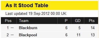 Full Time Blackburn v Barnsley