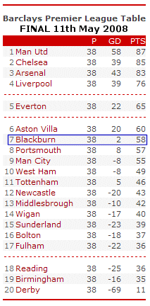 Final Table - 11th May 2008 (click for full details) (c)BBC