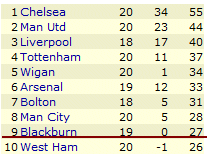Premiership Table end of 2005