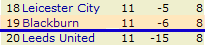 League Table Bottom